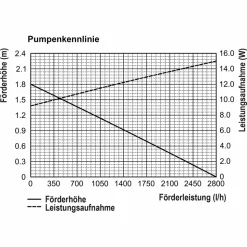 ESOTEC - Kit pompe de bassin solaire esotec 70/2800 led avec accumulateur life 12,8v/12ah 101940