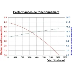 SOLAIREPRATIQUE - Kit pompe solaire bassin premium 2500l-50w